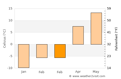 Jordan average temperature in February