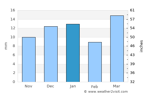 Jordan average rain in January