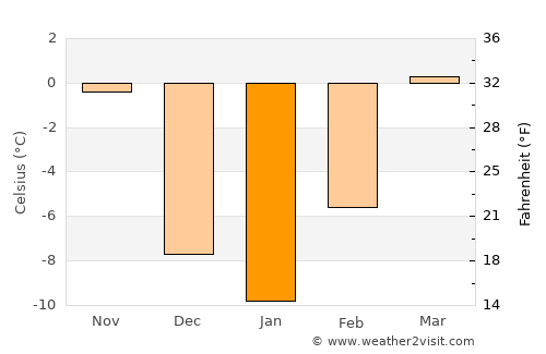 Jordan average temperature in January