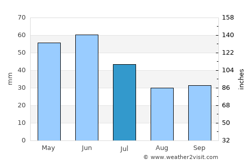 Jordan average rain in July