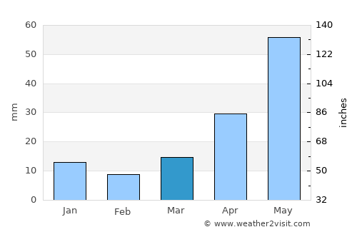 Jordan average rain in March