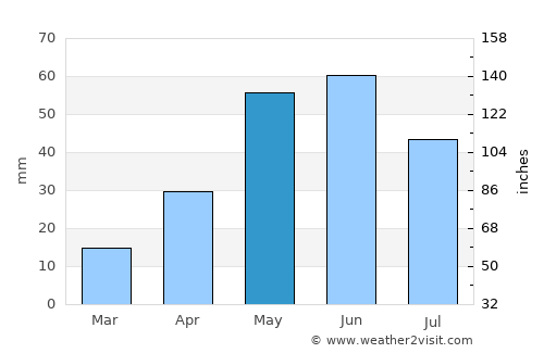 Jordan average rain in May
