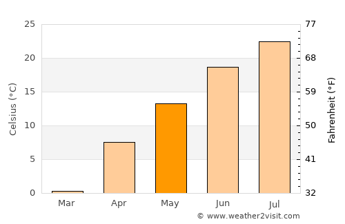 Jordan average temperature in May