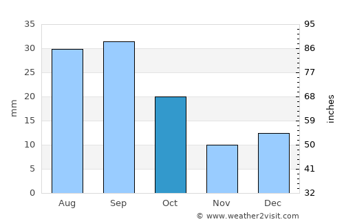 Udvinding Helt vildt Tropisk Jordan Weather in October 2021 | United States Averages | Weather-2-Visit