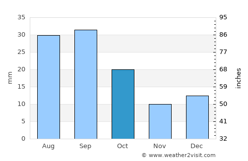 Jordan average rain in October