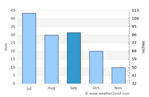 Jordan average rain in September