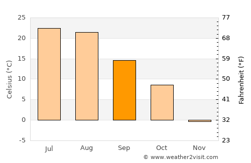 Jordan average temperature in September