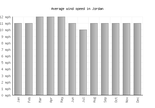 Jordan average winspeed by month (mph)