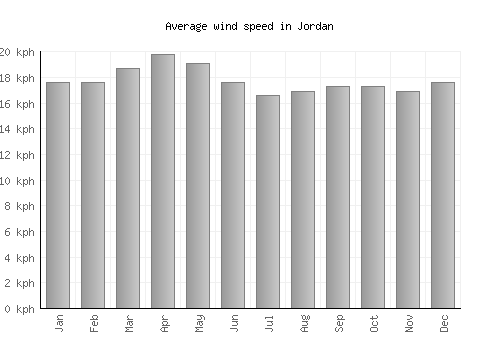 Jordan average winspeed by month (km/h)