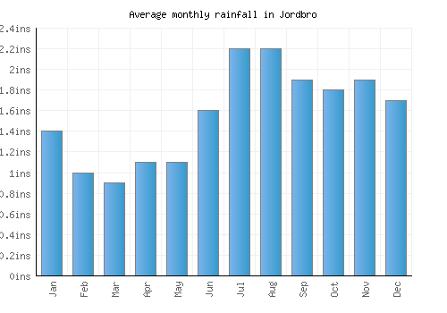 Jordbro monthly rainfall chart (inches)