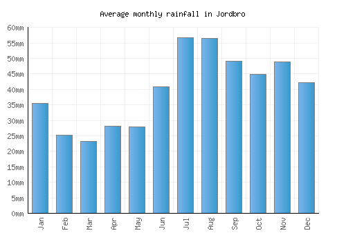 Jordbro monthly rainfall chart (mm)