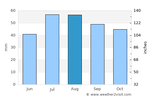 Jordbro average rain in August