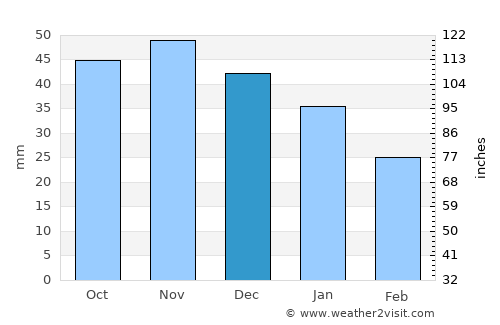 Jordbro average rain in December