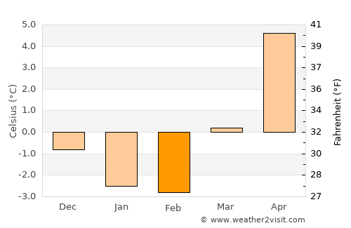 Jordbro average temperature in February