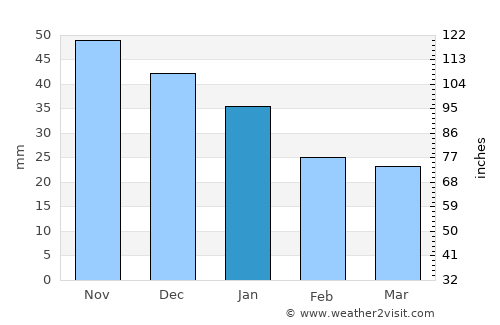 Jordbro average rain in January