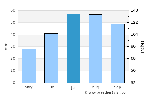 Jordbro average rain in July