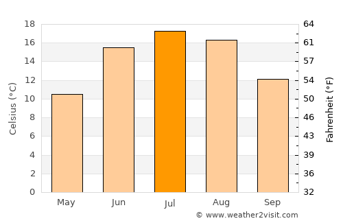 Jordbro average temperature in July