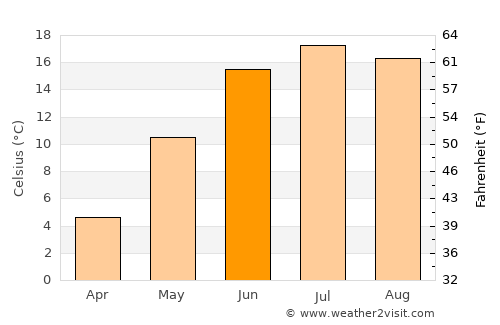 Jordbro average temperature in June