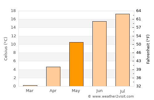 Jordbro average temperature in May