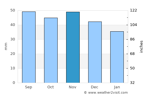 Jordbro average rain in November