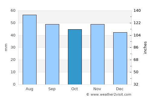 Jordbro average rain in October