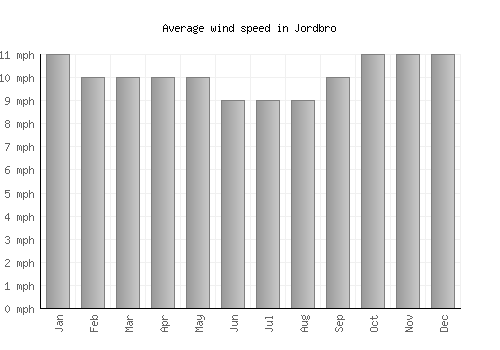 Jordbro average winspeed by month (mph)