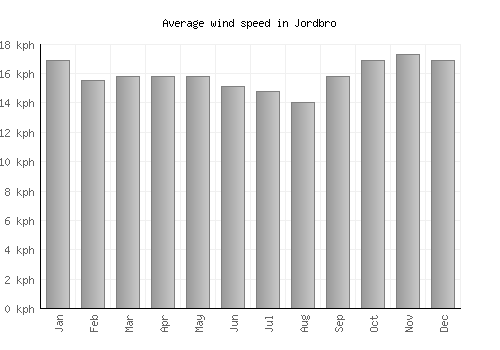 Jordbro average winspeed by month (km/h)