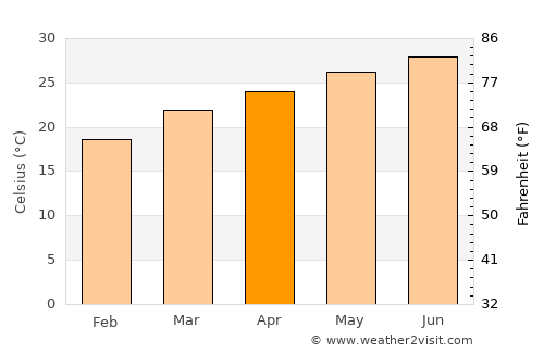 Jorhāt average temperature in April