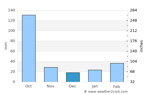Jorhāt average rain in December