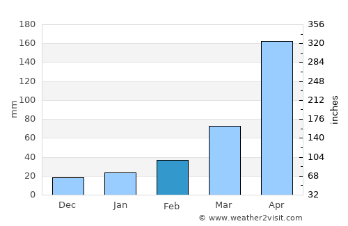 Jorhāt average rain in February