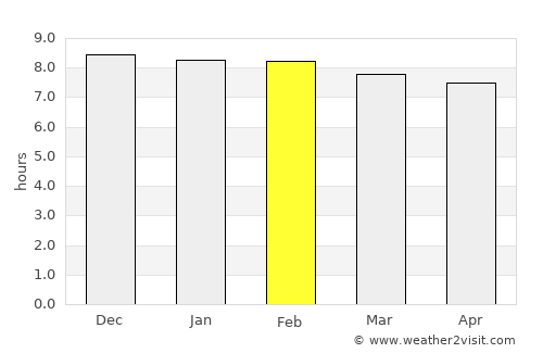 Jorhāt average rain in February