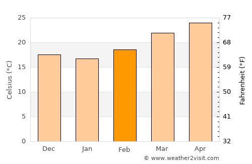 Jorhāt average temperature in February