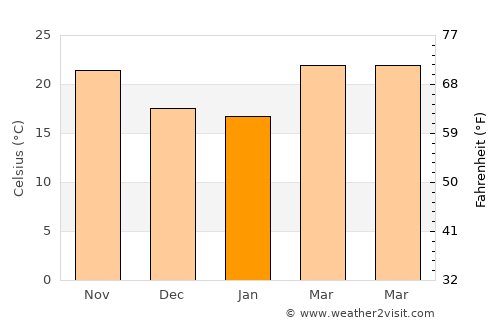 Jorhāt average temperature in January