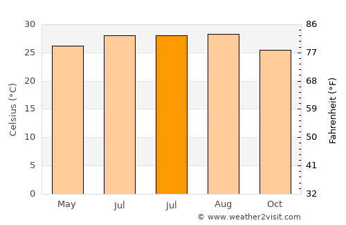 Jorhāt average temperature in July