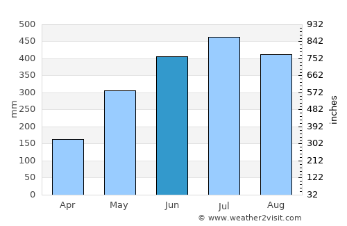 Jorhāt average rain in June