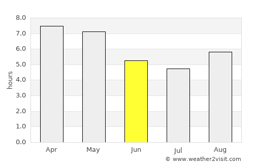 Jorhāt average rain in June