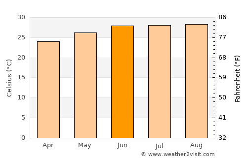 Jorhāt average temperature in June