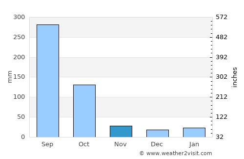 Jorhāt average rain in November