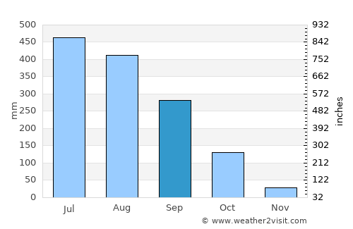 Jorhāt average rain in September