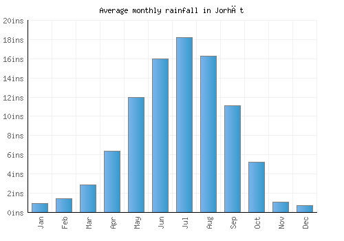 Jorhāt monthly rainfall chart (inches)