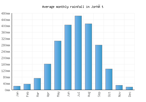 Jorhāt monthly rainfall chart (mm)