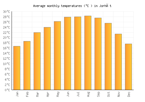 Jorhāt average temperature chart (Celsius)