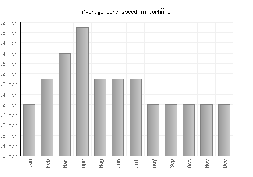 Jorhāt average winspeed by month (mph)
