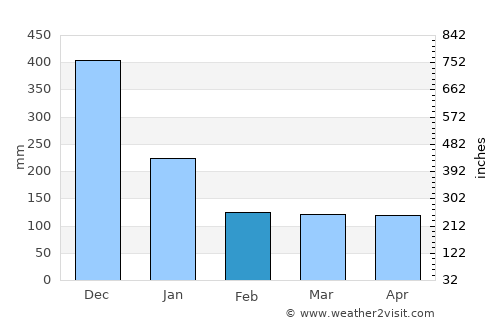 Joroan average rain in February