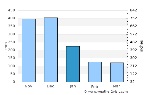 Joroan average rain in January