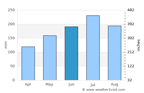 Joroan average rain in June