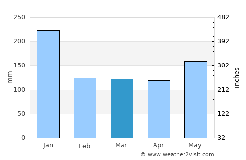 Joroan average rain in March