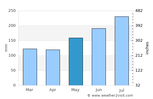 Joroan average rain in May