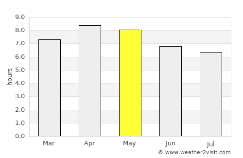 Joroan average rain in May