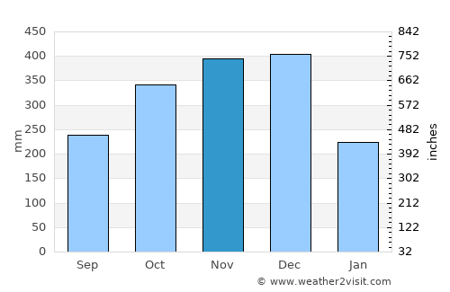 Joroan average rain in November